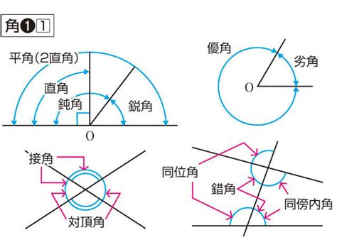 角 意味|角（かど）とは？ 意味・読み方・使い方をわかりや。